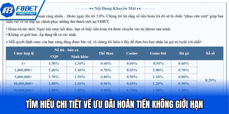 Hoàn Tiền Không Giới Hạn Siêu Hấp Dẫn Tại Nhà Cái F8bet Tìm hiểu chi tiết về ưu đãi hoàn tiền không giới hạn